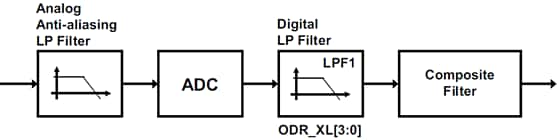 Block Diagram - STMicroelectronics LSM6DSO32 iNEMO Inertial Module