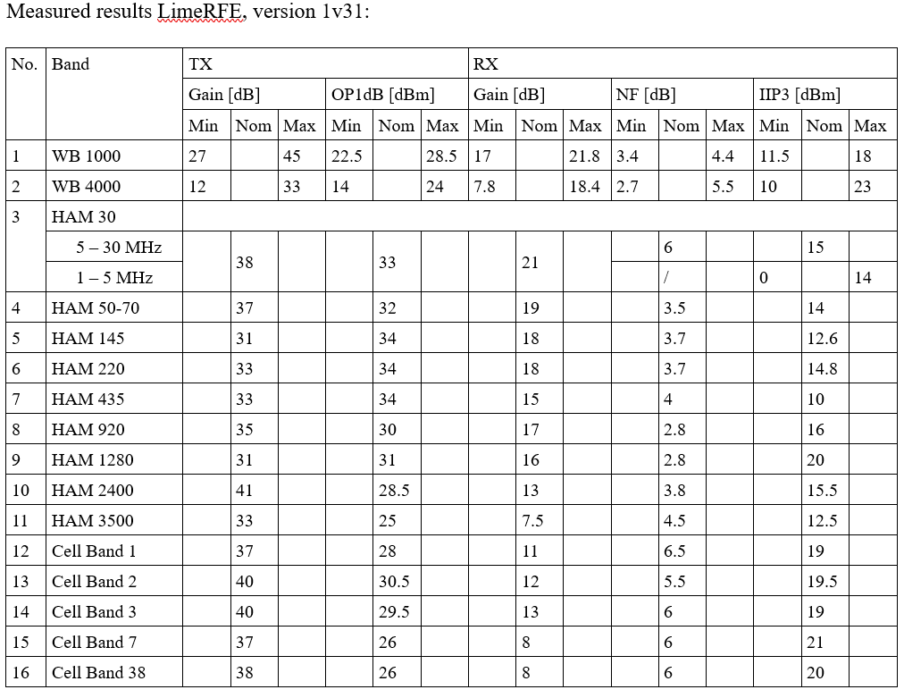 Block Diagram - Crowd Supply LimeRFE Power Amplifier