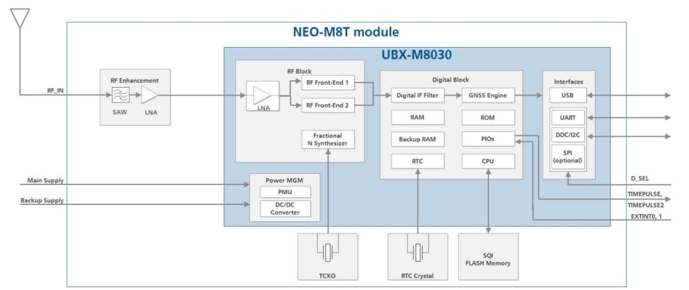 Block Diagram - u-blox NEO-M8T-0 M8 Concurrent GNSS Timing Module