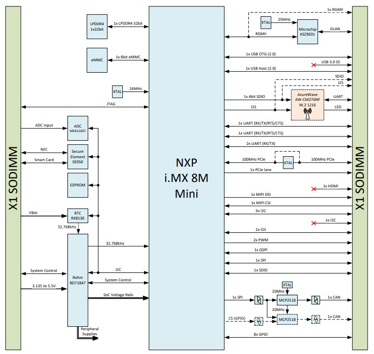 Toradex Verdin iMX8M Mini