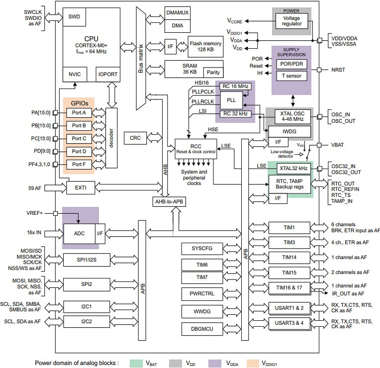Block Diagram - STMicroelectronics STM32G070CBx Microcontrollers
