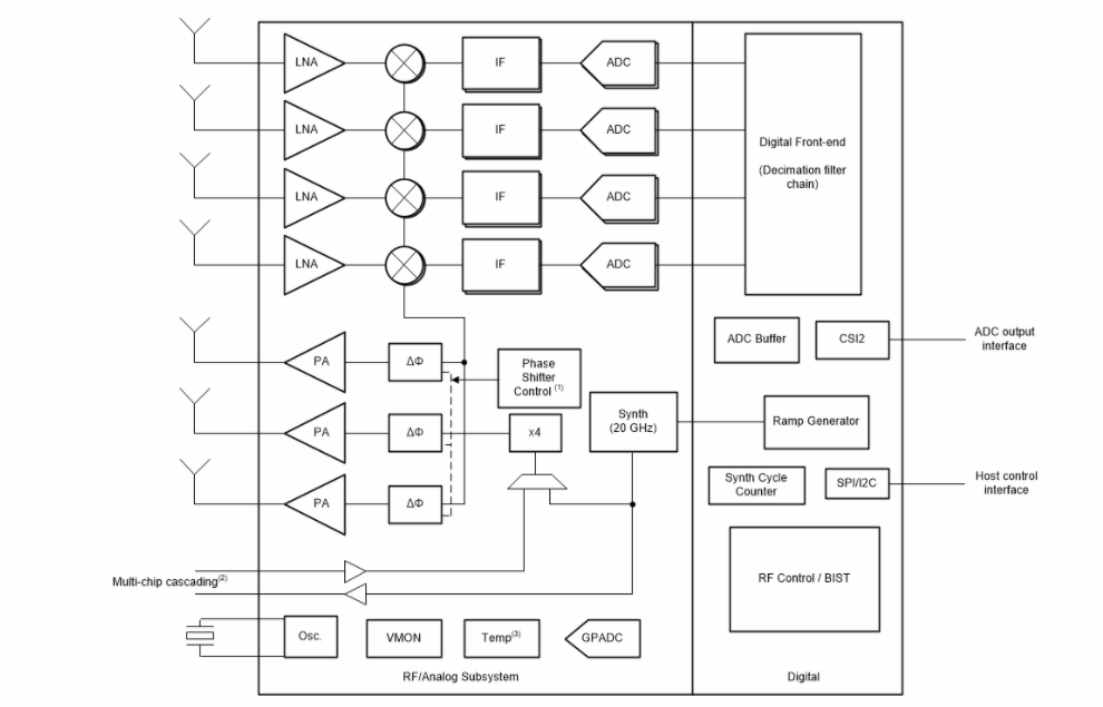 Block Diagram - Texas Instruments AWR2243 FMCW Transceiver
