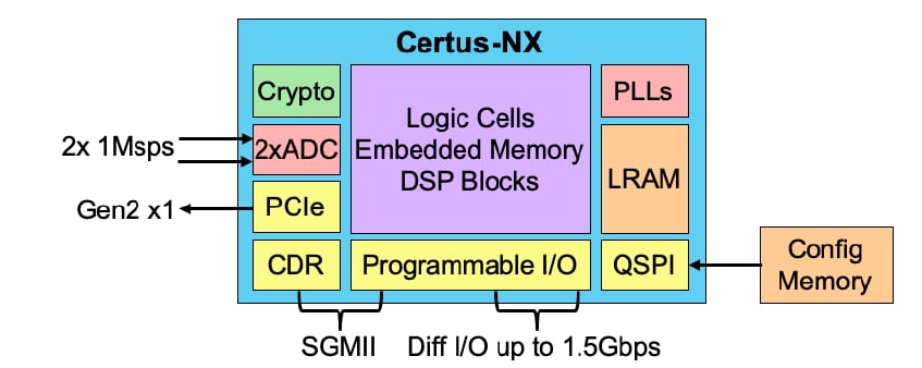 Block Diagram - Lattice Semiconductor Certus™-NX FPGAs