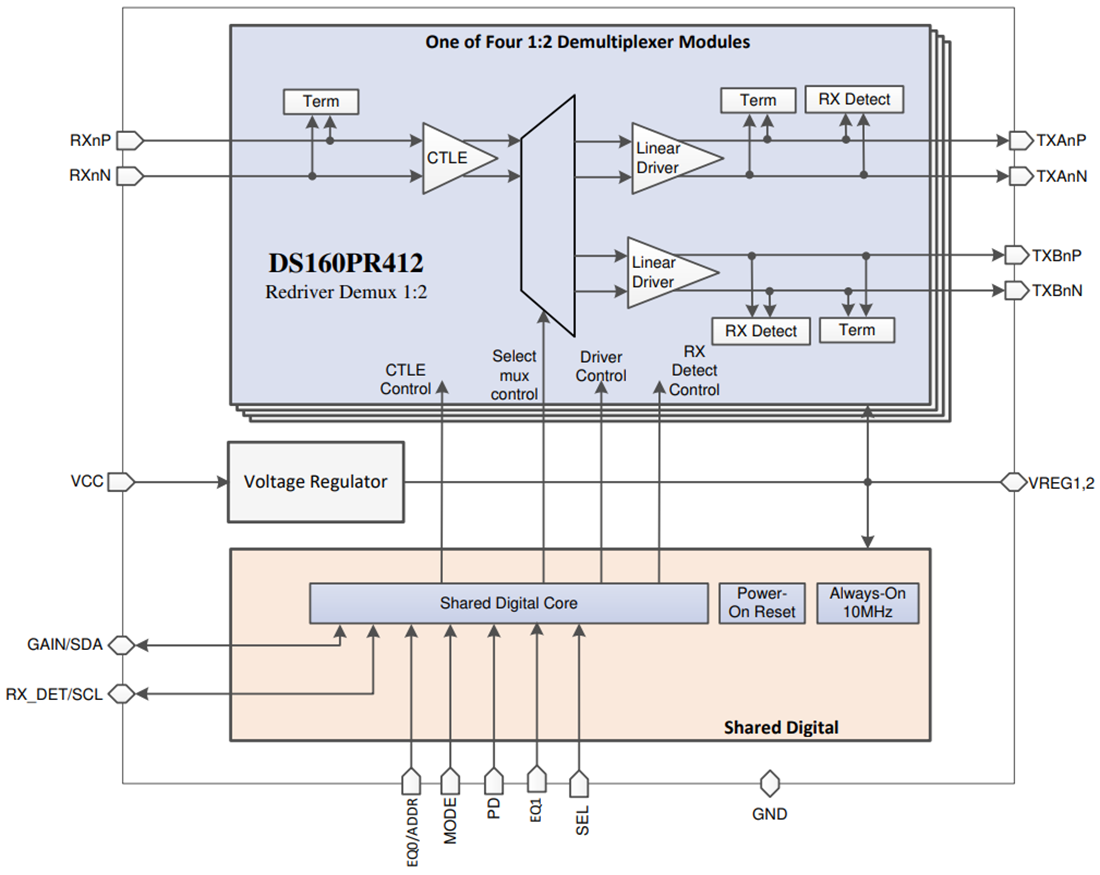 Block Diagram - Texas Instruments DS160PR412 4-Channel Linear Redrivers