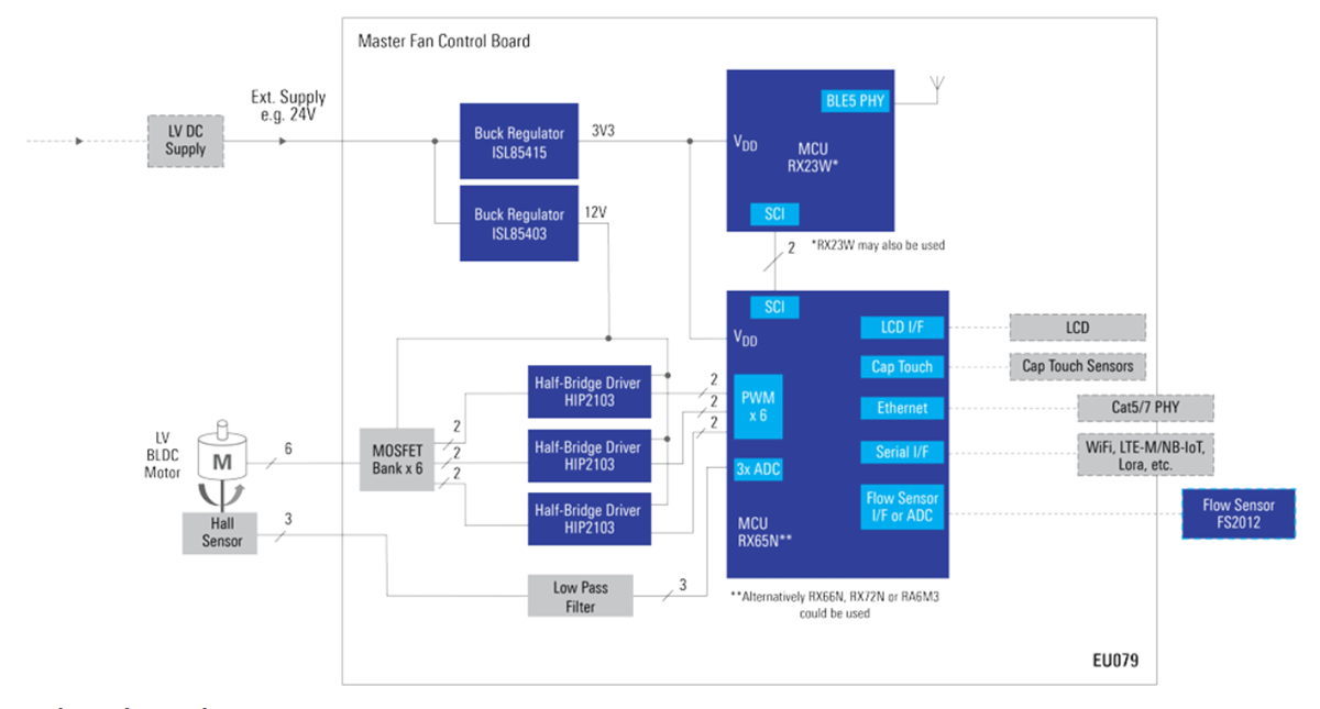 Renesas Electronics Master Actuator for HVAC System