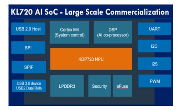 Block Diagram - Kneron KL720 USB Dongle