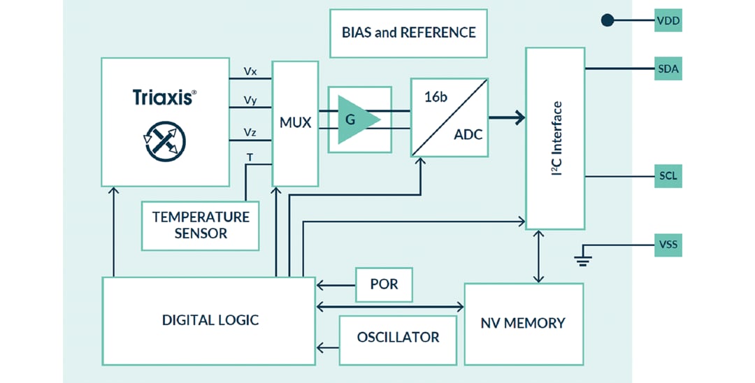 Block Diagram - Melexis MLX90392 Triaxis® Micropower Magnetometer