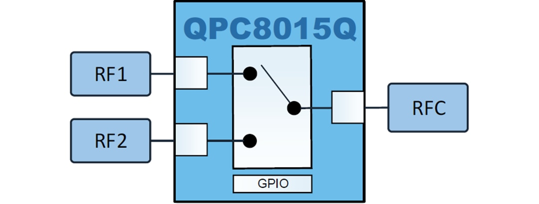 Block Diagram - Qorvo QPC8015Q SPDT Routing Switch