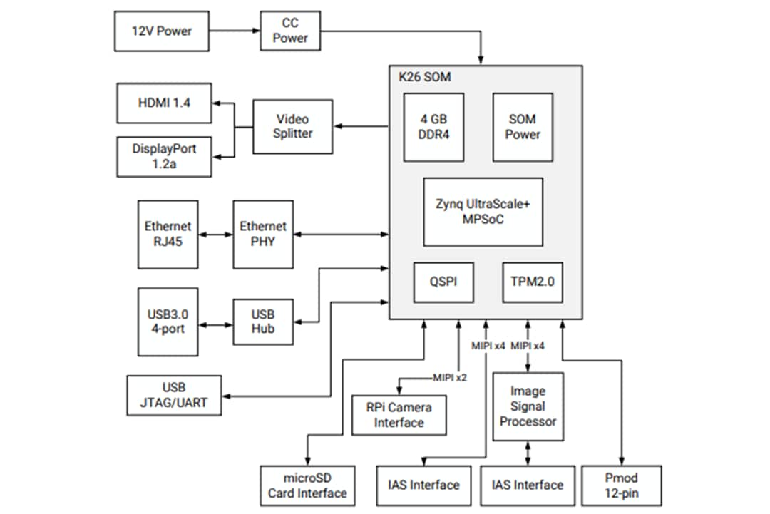 Block Diagram - AMD / Xilinx Kria™ KV260 Vision AI Starter Kit