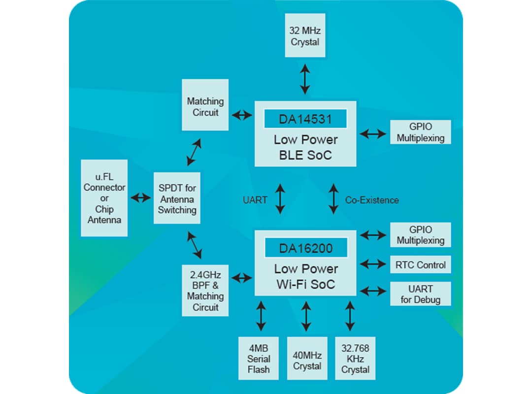 Block Diagram - Renesas / Dialog DA16600 Wi-Fi® + BLUETOOTH® Low Energy Modules