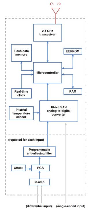 Block Diagram - MicroStrain by HBK V-Link-200 Wireless 8-Channel Sensor