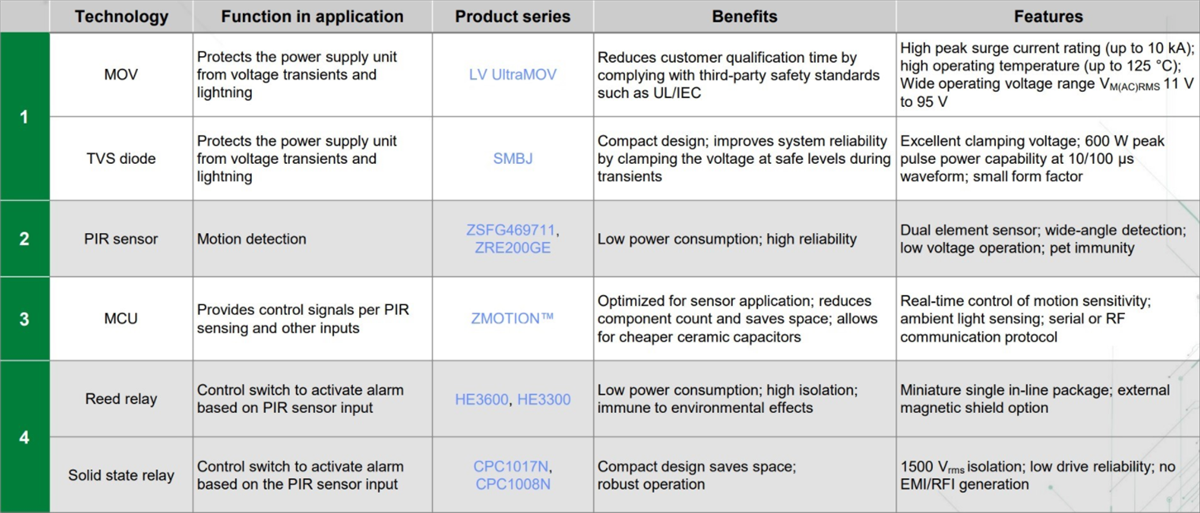 Littelfuse Solutions for Infrared Motion Detectors