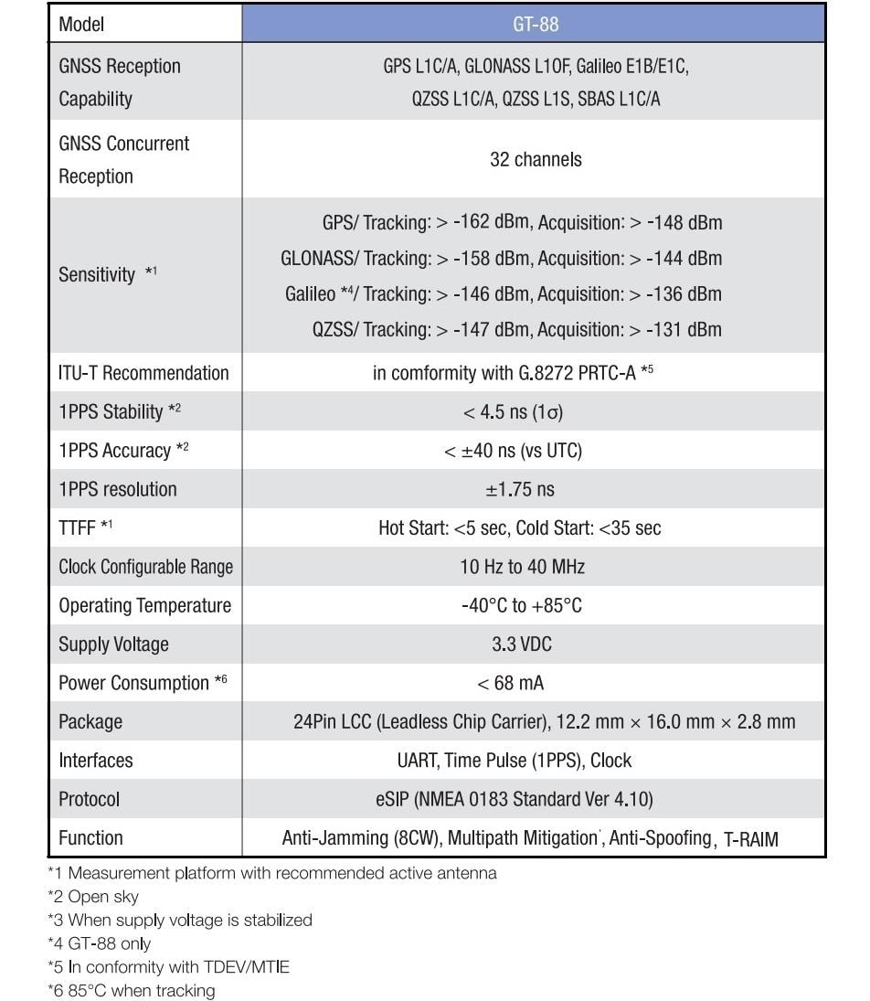 Chart - FURUNO GT-88 Multi-GNSS Timing Receiver