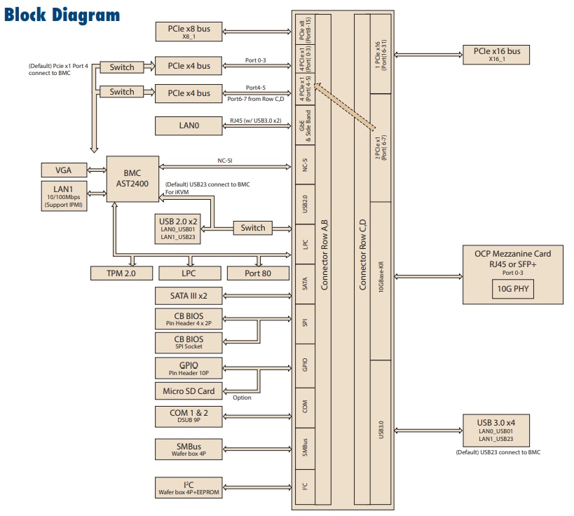 Block Diagram - Advantech SOM-DB5920-01A1 COMe Type 7 Development Board