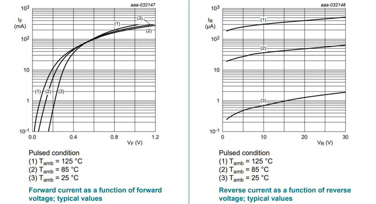 Performance Graph - Nexperia BAT54x Schottky Barrier Diodes