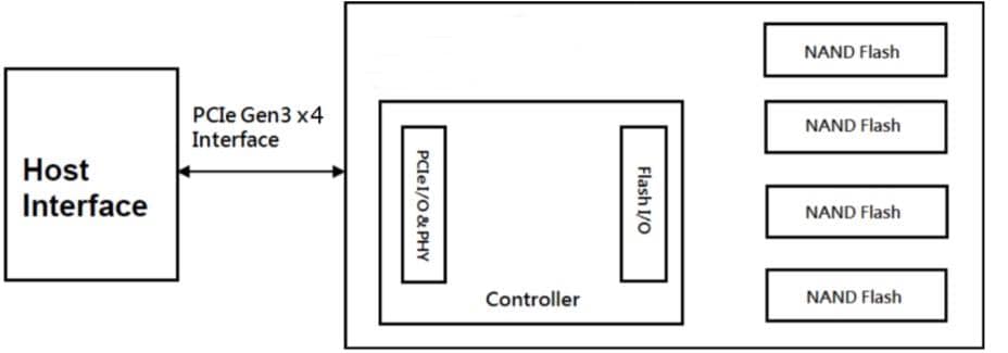 Block Diagram - Apacer Technology Inc. PV220-M280 Industrial PCIe SSDs