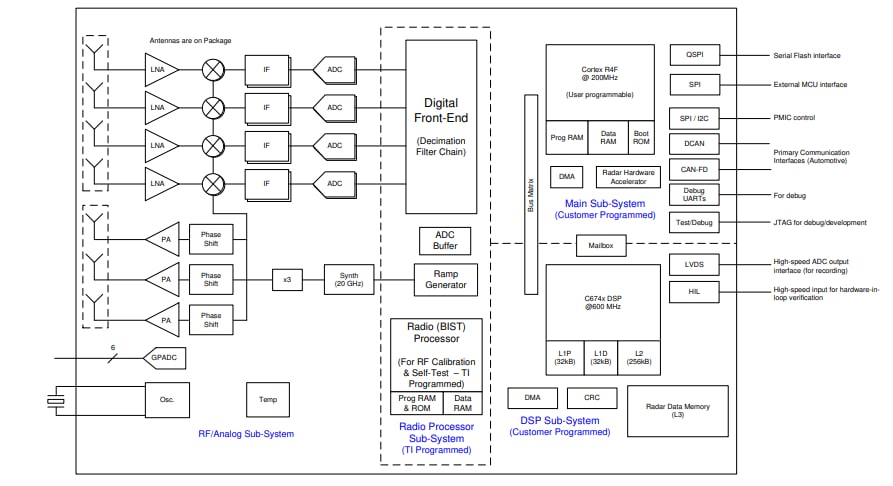 Block Diagram - Texas Instruments AWR1843AOP Automotive Radar Sensors