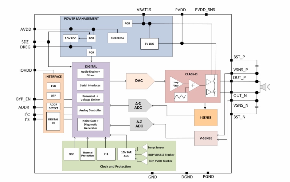 Block Diagram - Texas Instruments TAS2780 Digital Input Mono Class-D Audio Amplifier