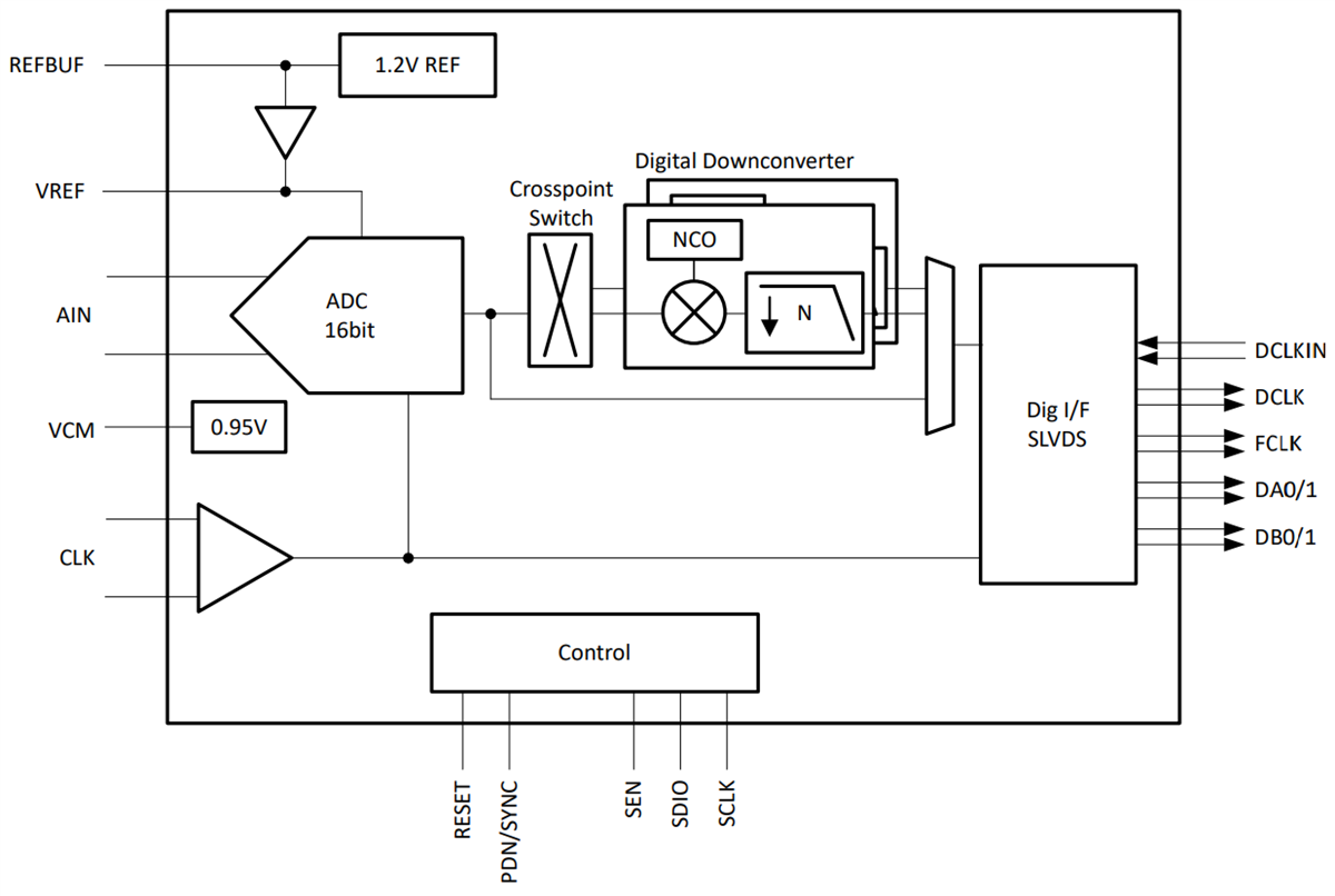 Block Diagram - Texas Instruments ADC356x Low-Noise Low Power ADCs