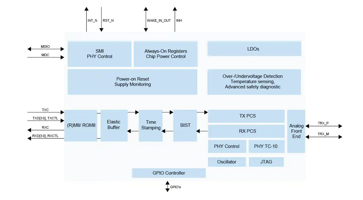 Block Diagram - NXP Semiconductors TJA1103 ASIL B Compliant 100BASE-T1 Ethernet PHY