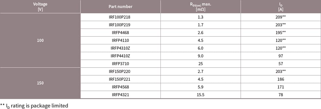 Infineon Technologies 100V to 150V StrongIRFET™ Power MOSFETs