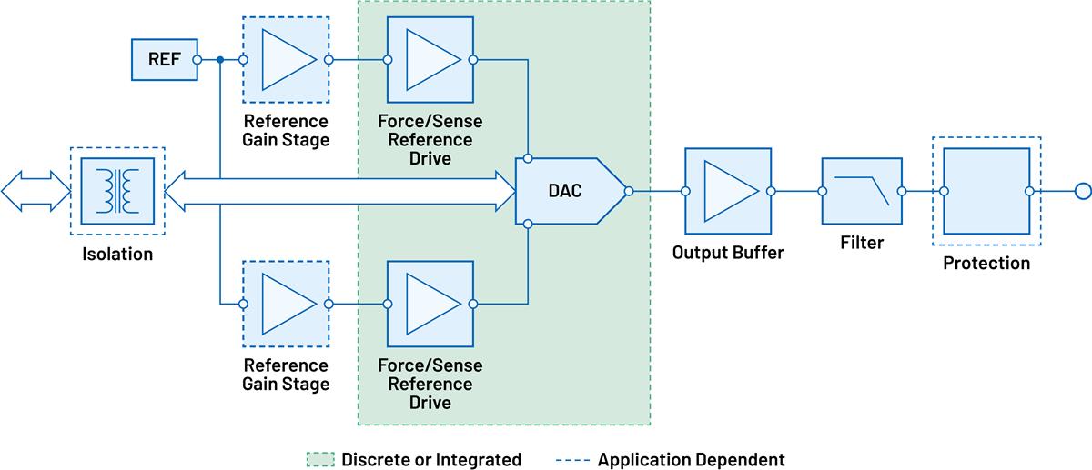 Analog Devices Inc. Adaptable Voltage Drive Signal Chain