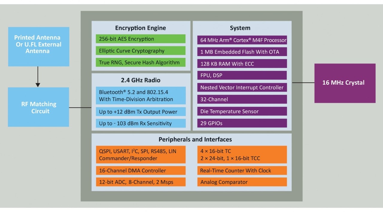 Block Diagram - Microchip Technology PIC32CX-BZ2 & WBZ45 Family