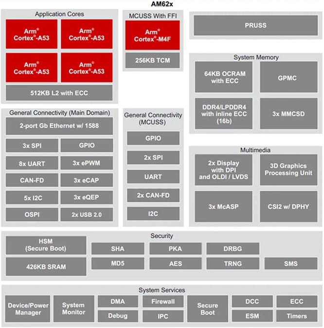 Block Diagram - Texas Instruments AM62x/AM62x-Q1 Arm®-Based Low-Cost MPUs