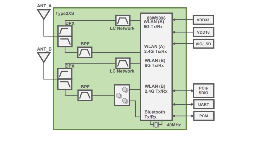 Block Diagram - Murata Type 2XS Wi-Fi® + BLUETOOTH® Modules