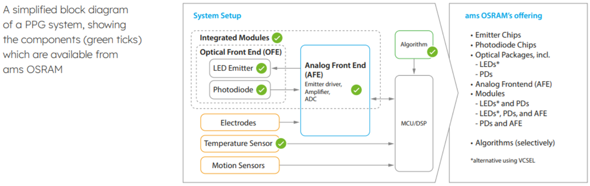 ams OSRAM Vital Sign Monitoring Applications