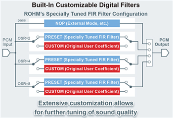 ROHM Semiconductor BD34352EKV Sampling Stereo Audio D/A Converters