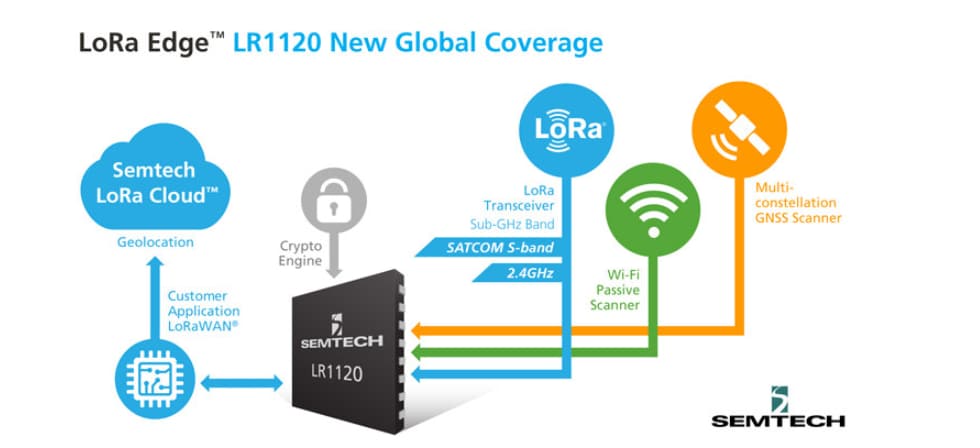 Infographic - Semtech LoRa Edge™ LR1120 Wi-Fi/GNSS Scanner + LoRa®