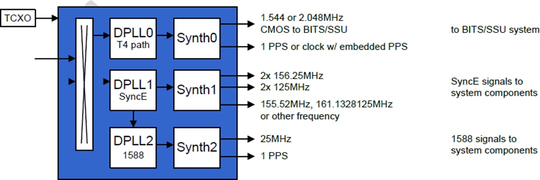 Application Circuit Diagram - Microchip Technology ZL30671LFG7 System Synchronizer