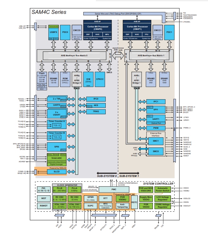 Block Diagram - Microchip Technology SAM4Cx Dual Arm® Cortex®-M4 Core SoCs