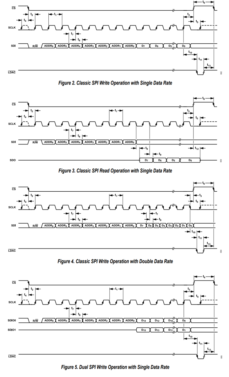 Analog Devices Inc. AD3551R Digital-to-Analog Converters (DACs)