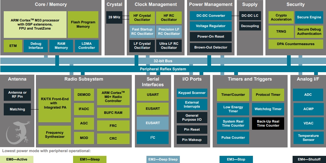 Block Diagram - Silicon Labs MGM240P Modules