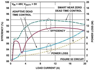 Performance Graph - Analog Devices Inc. LTC7890/1 Synchronous Step-Down Controllers