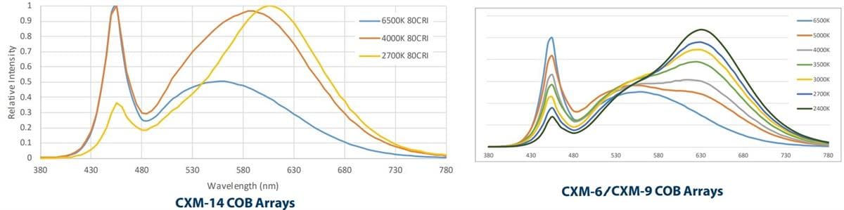 Performance Graph - Luminus Devices CXM-6/9/14 Gen 4 COB White LEDs