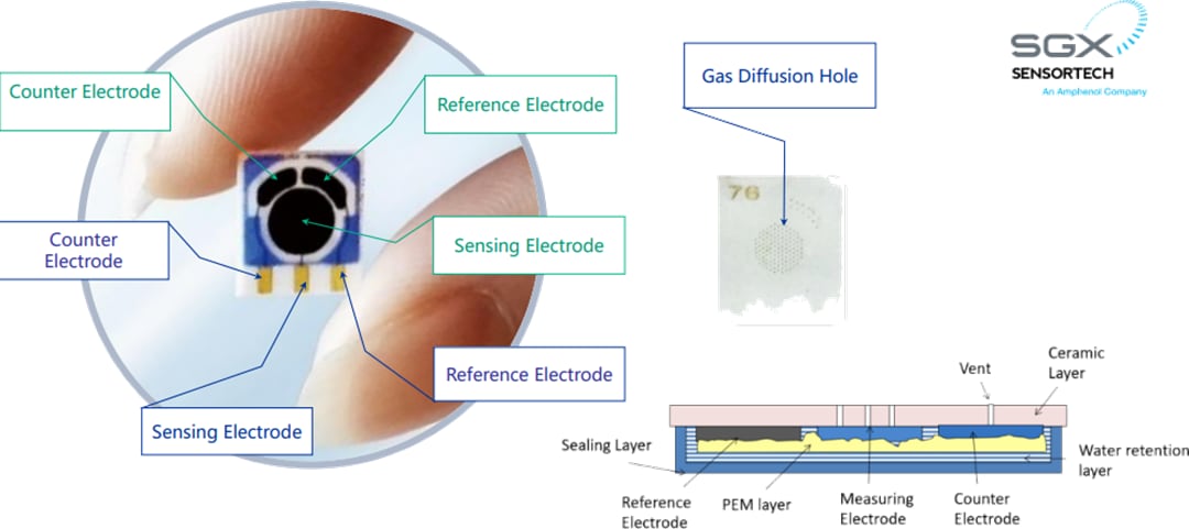 Infographic - Amphenol SGX Sensortech Solid Polymer Electrochemical Gas Sensors