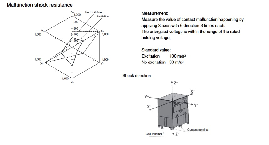 Chart - Omron Electronics G9KB High-Voltage Switching Relays