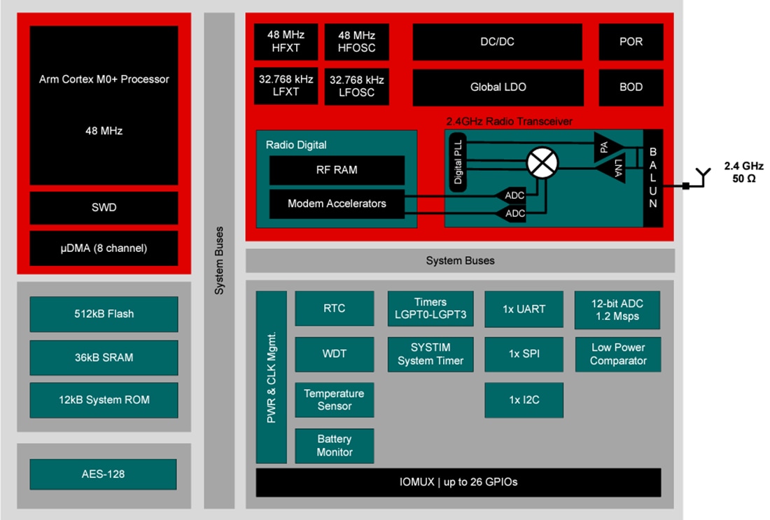 Block Diagram - Texas Instruments CC2340R5/CC2340R5-Q1 SimpleLink™ Wireless MCUs