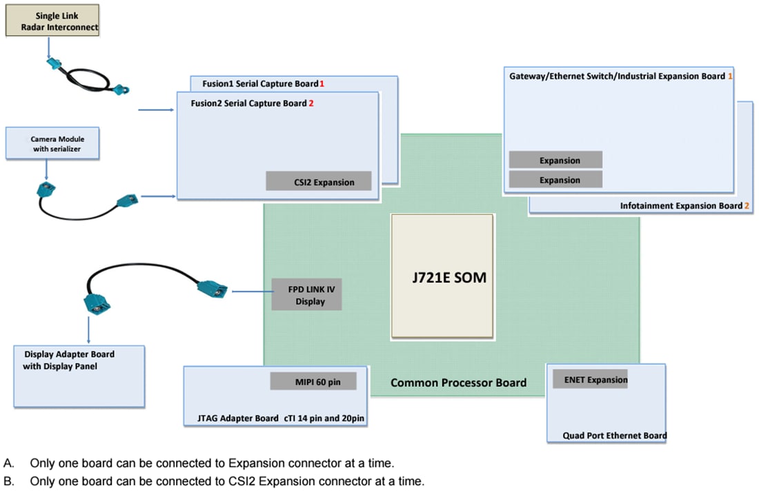Chart - Texas Instruments J721EXCP01EVM Common Processor Board