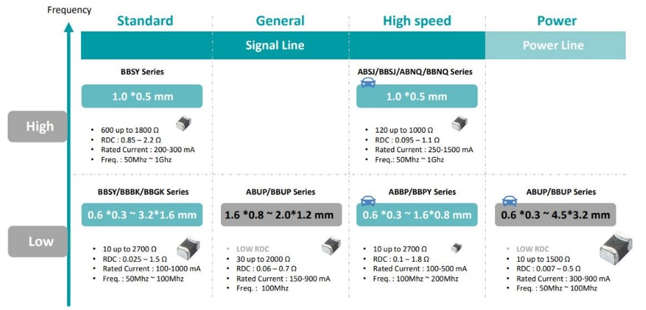 Pulse Electronics EMI Suppression Ferrite Chip Beads