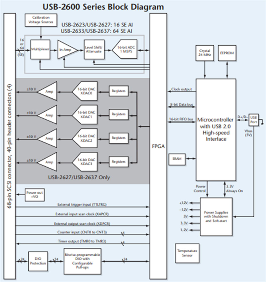 Block Diagram - Digilent USB-2627 & USB-2637 USB DAQ Devices