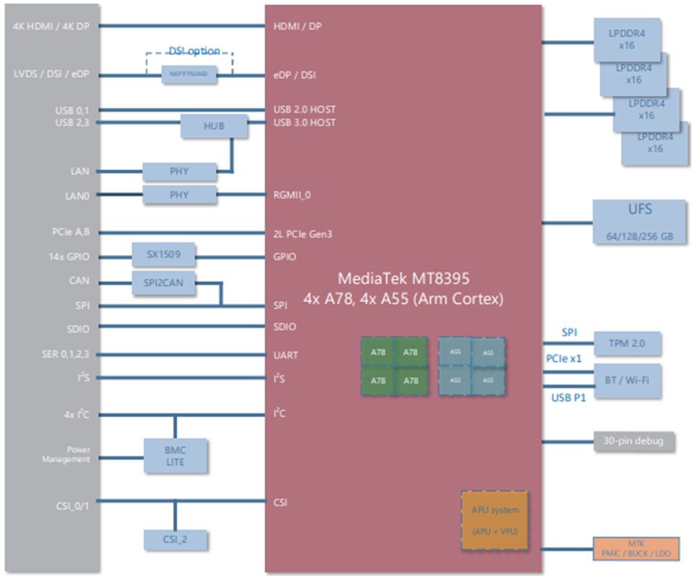 Block Diagram - ADLINK Technology LEC-MTK-I1200 SMARC 2.1 Short Size Modules