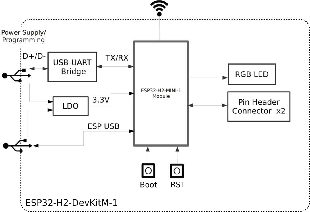 Block Diagram - Espressif Systems ESP32-H2-DevKitM-1 Development Kit
