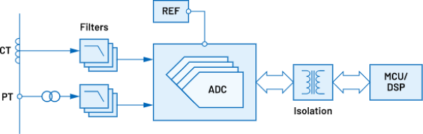 Block Diagram - Analog Devices Inc. Current Measurement: Grid Monitoring