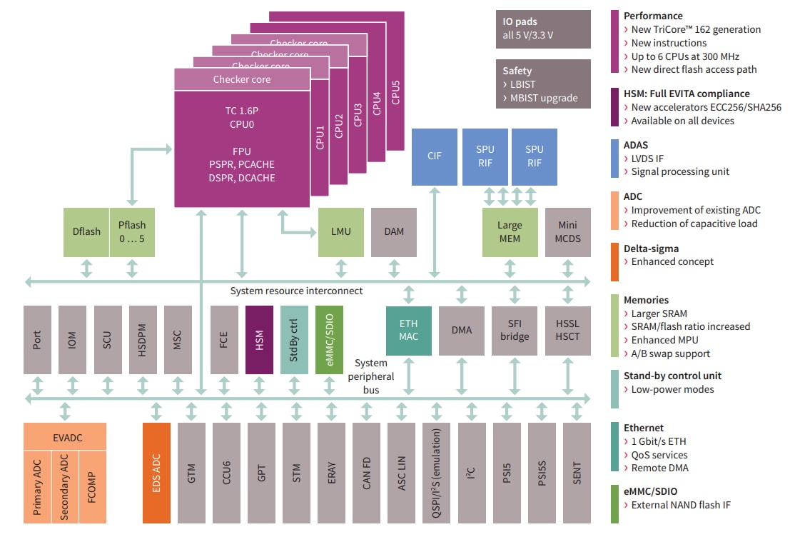 Infineon Technologies AURIX™ TC37x 32-Bit Single-Chip Microcontrollers