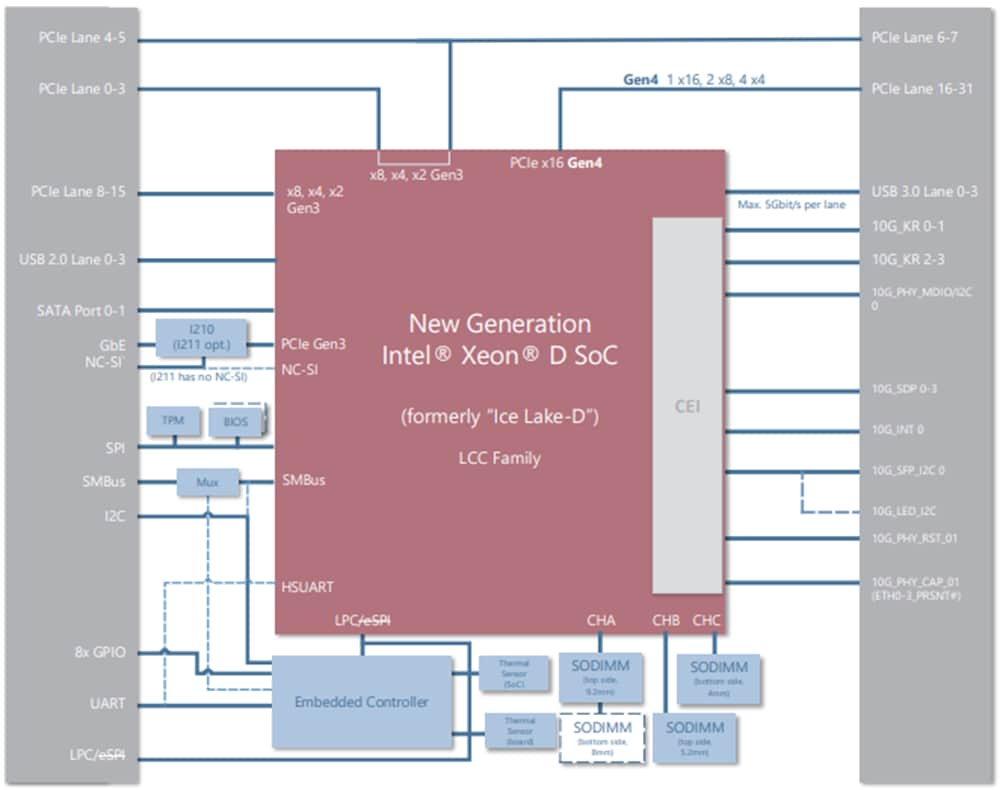 Block Diagram - ADLINK Technology Express-ID7 Module