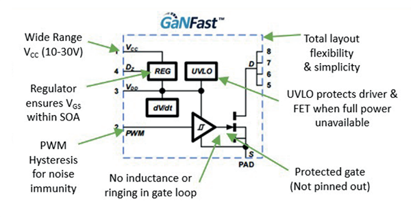 Navitas Semiconductor GaNFast™ Power ICs